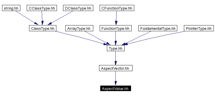 Included by dependency graph
