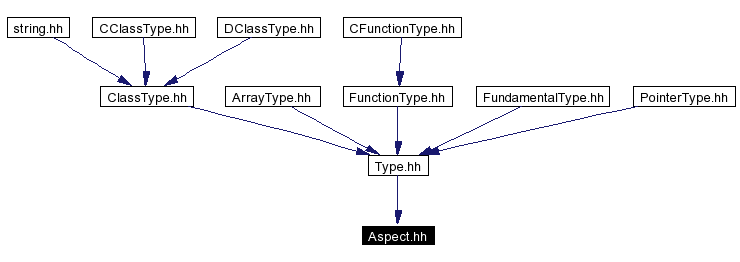 Included by dependency graph