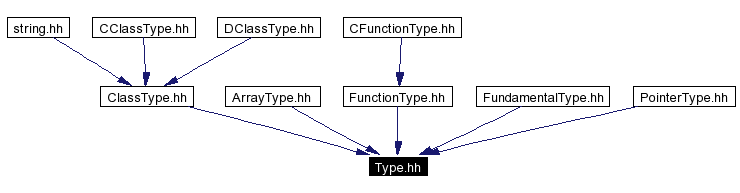 Included by dependency graph
